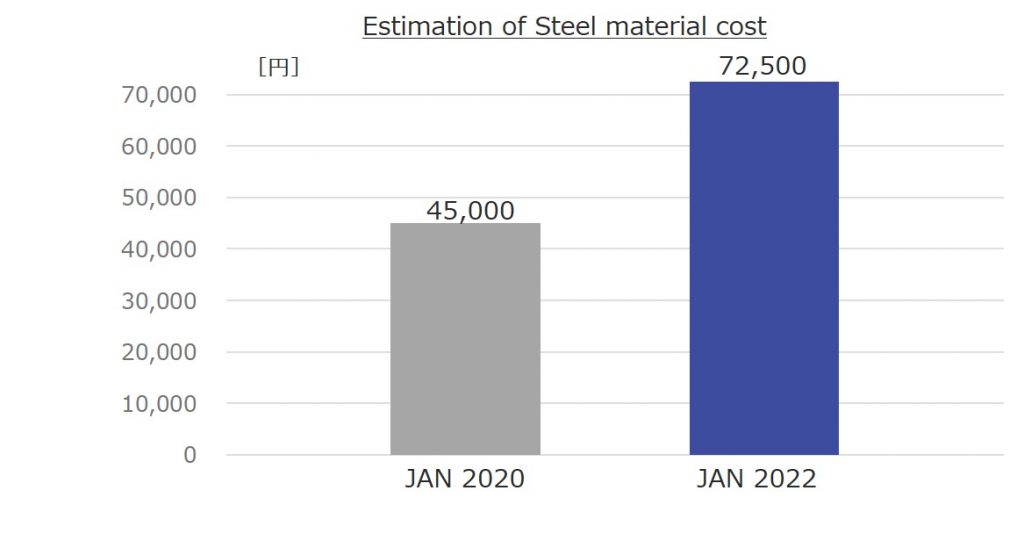 Impact of raw material price inflation on car costs & MOBILITY